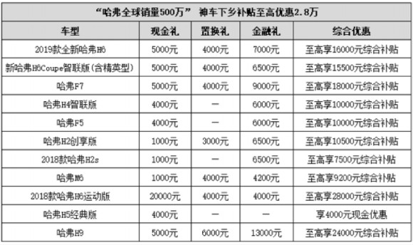 汽车下乡、增值税下调释放双重红利，哈弗补贴至高2.8万车市最“豪”_行业观察_电商之家