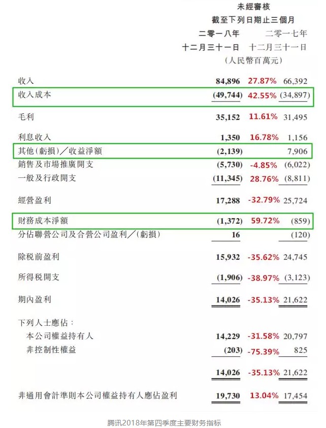 净利润暴跌32%，腾讯危机中蕴含着契机！_行业观察_电商之家