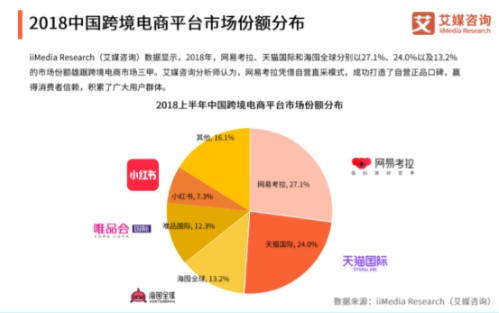 2018中国跨境电商市场份额：网易考拉第一，天猫国际、海囤全球分列二三_行业观察_电商之家