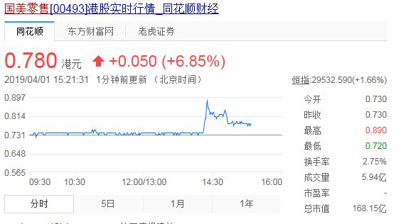 黄光裕明年“出狱”消息闹乌龙 国美股价大涨20％后回落_零售_电商之家