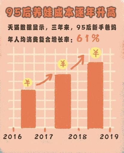 天猫发布《2019亲子消费报告》：95后带娃消费年增长高达61%_零售_电商之家