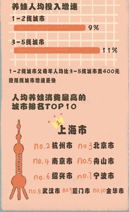 天猫发布《2019亲子消费报告》：95后带娃消费年增长高达61%_零售_电商之家