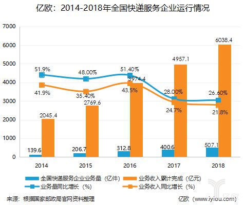 上市快递公司们的年报分析_物流_电商之家