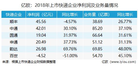 上市快递公司们的年报分析_物流_电商之家