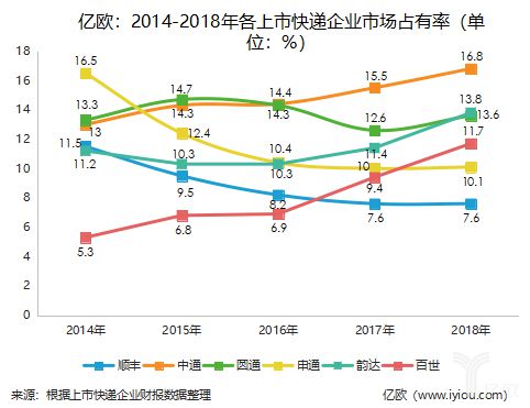 上市快递公司们的年报分析_物流_电商之家