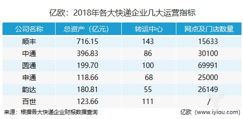 上市快递公司们的年报分析_物流_电商之家