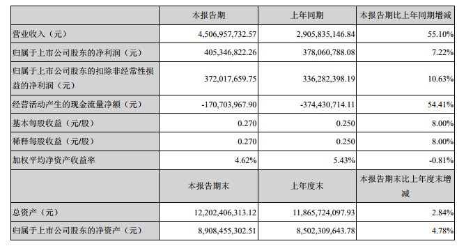 申通一季度报告：营收45.07亿元_物流_电商之家