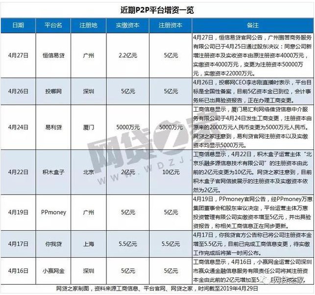 网贷之家：半个月内已有7家P2P平台宣布增资_金融_电商之家