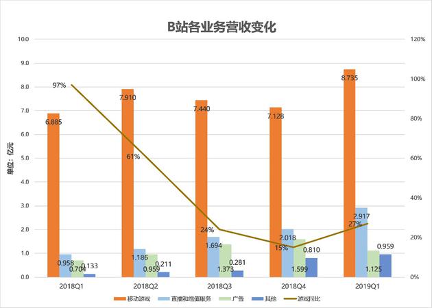 B站财报解读：月活用户破亿 游戏营收回升_零售_电商之家