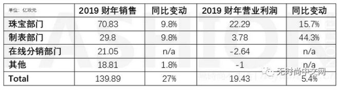 历峰利润率创11年新低：电商亏损 主业手表利润微薄_零售_电商之家