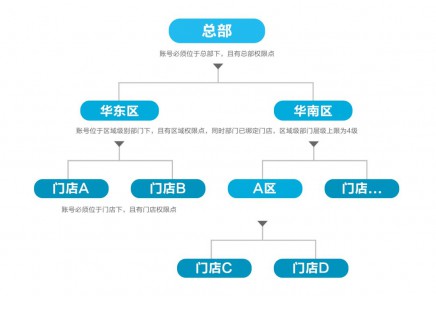 微盟智慧零售能力升级 区域管理助力企业提高运营效率_行业观察_电商之家