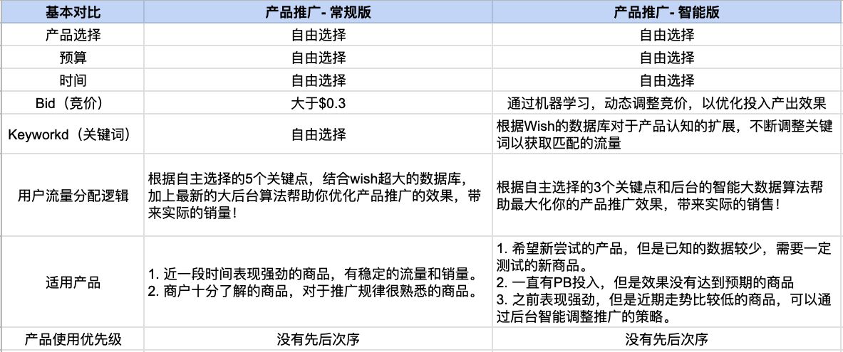 Wish卖家注意：产品推广可添加额外关键词了_跨境电商_电商之家