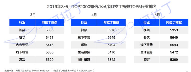 阿拉丁发布5月小程序TOP100榜单：开发者陷入赚钱难焦虑_B2B_电商之家