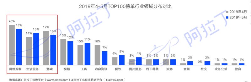 阿拉丁发布5月小程序TOP100榜单：开发者陷入赚钱难焦虑_B2B_电商之家