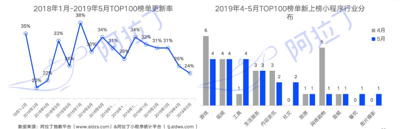 阿拉丁发布5月小程序TOP100榜单：开发者陷入赚钱难焦虑_B2B_电商之家