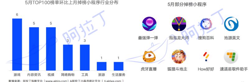 阿拉丁发布5月小程序TOP100榜单：开发者陷入赚钱难焦虑_B2B_电商之家