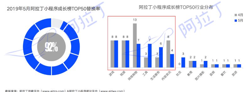 阿拉丁发布5月小程序TOP100榜单：开发者陷入赚钱难焦虑_B2B_电商之家