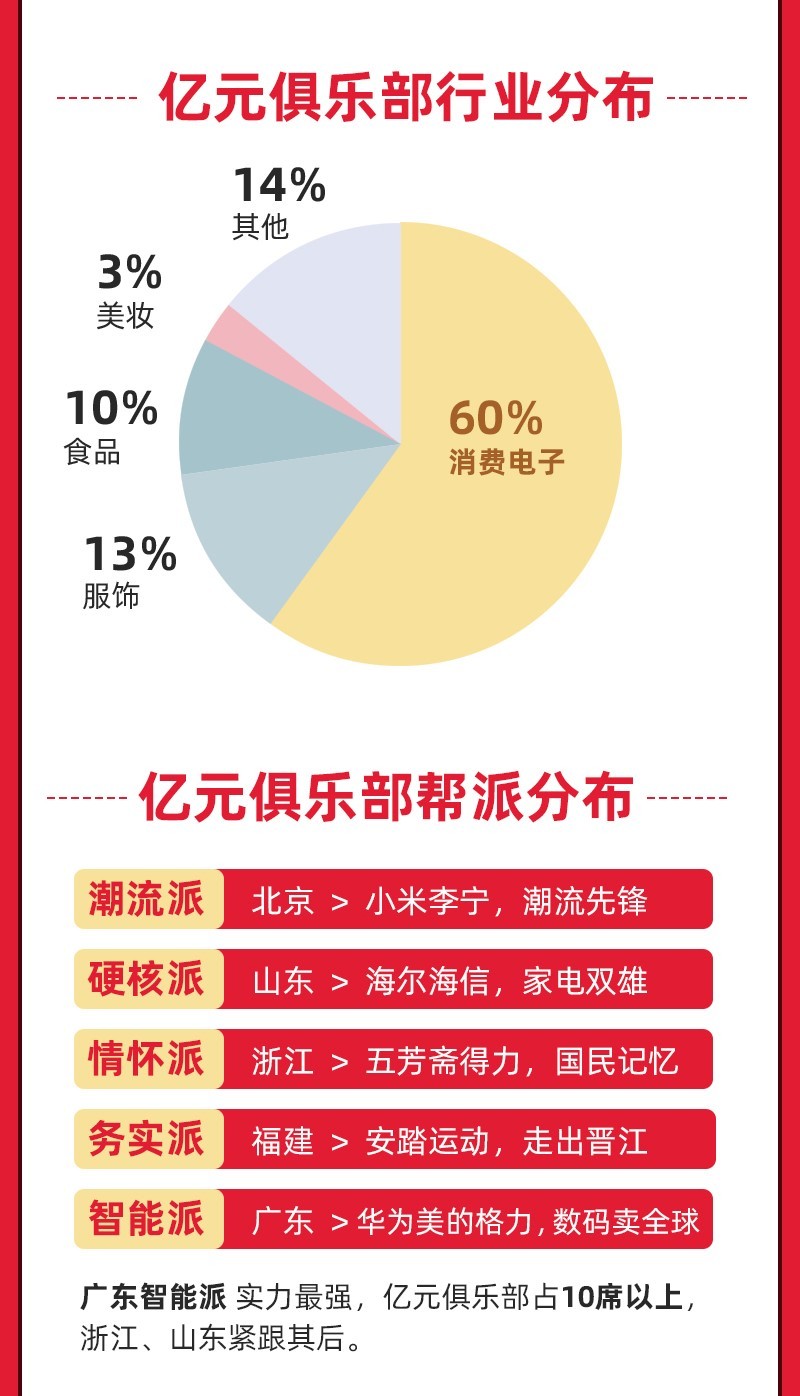 国货全面爆发！天猫618破亿品牌6成是国货_零售_电商之家