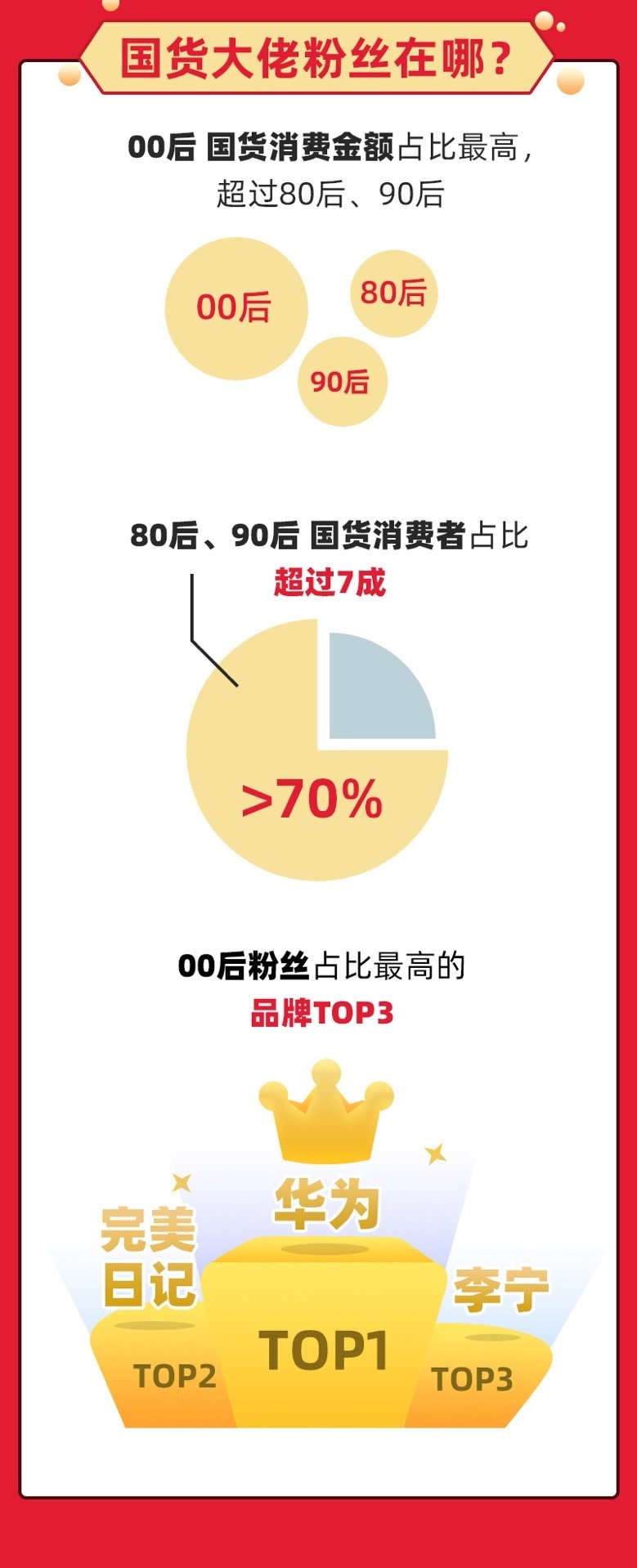 国货全面爆发！天猫618破亿品牌6成是国货_零售_电商之家