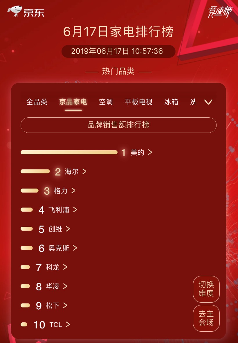 家电选择困难症？就看京东家电618“京品家电”榜单_行业观察_电商之家
