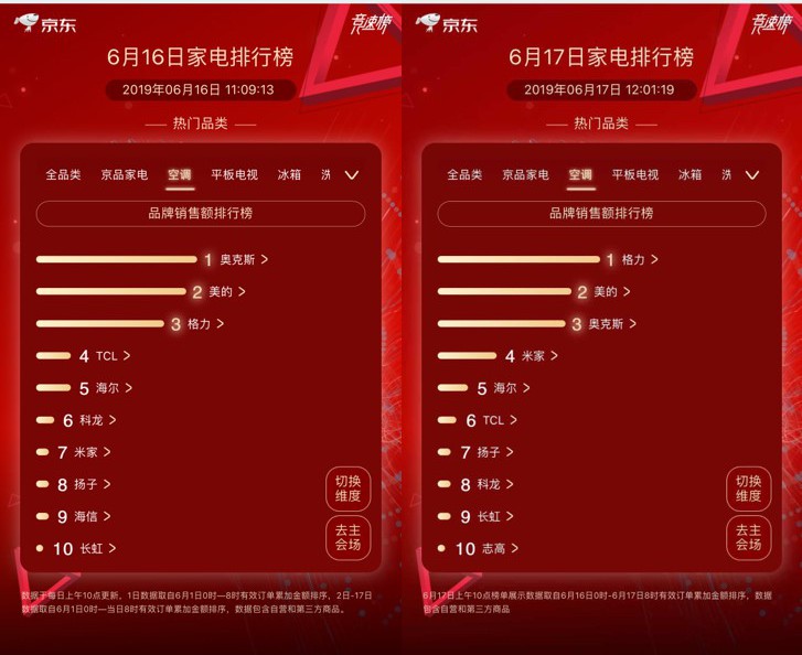 京东618进入高潮期，格力、小天鹅上演反超大戏_行业观察_电商之家