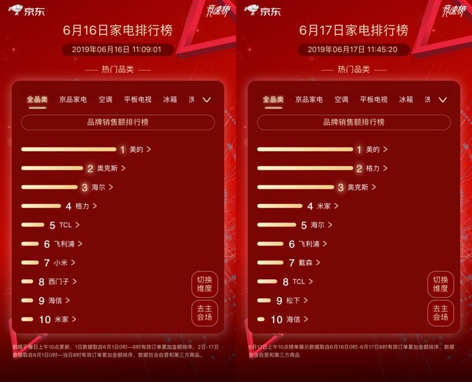 京东618进入高潮期，格力、小天鹅上演反超大戏_行业观察_电商之家