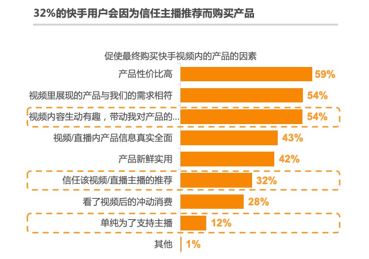 秒针发布快手电商营销价值报告：84%快手用户愿接受主播推荐产品_行业观察_电商之家