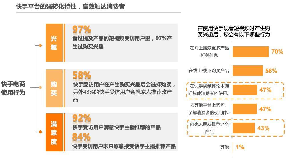 秒针发布快手电商营销价值报告：84%快手用户愿接受主播推荐产品_行业观察_电商之家