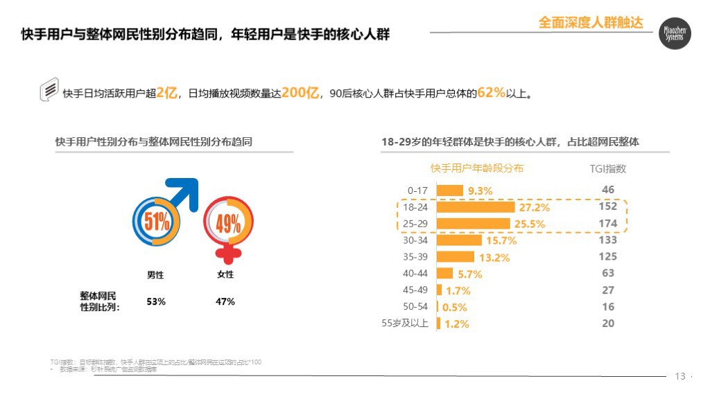 秒针发布快手电商营销价值报告：84%快手用户愿接受主播推荐产品_行业观察_电商之家