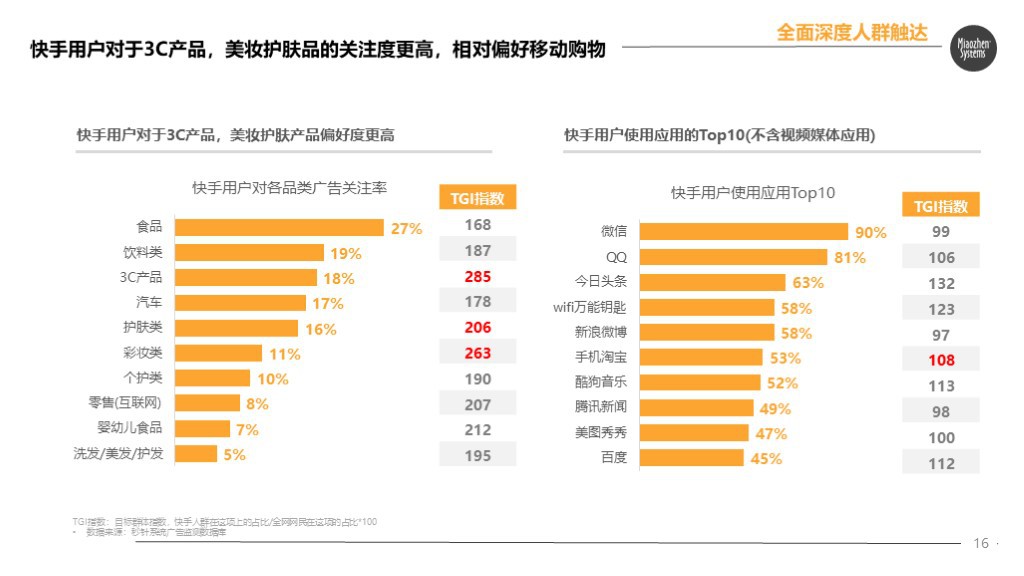 秒针发布快手电商营销价值报告：84%快手用户愿接受主播推荐产品_行业观察_电商之家