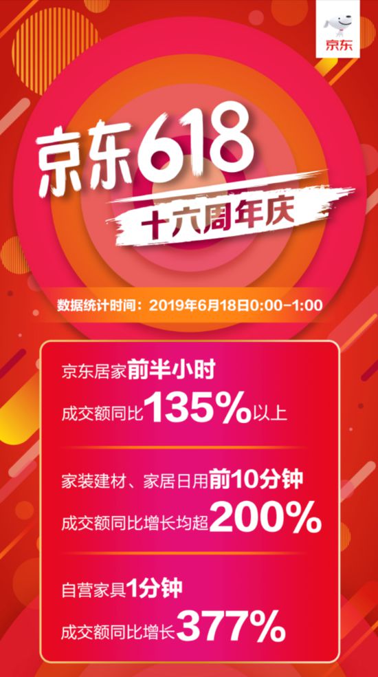 京东618：居家品类前半小时成交额同比135%以上_零售_电商之家