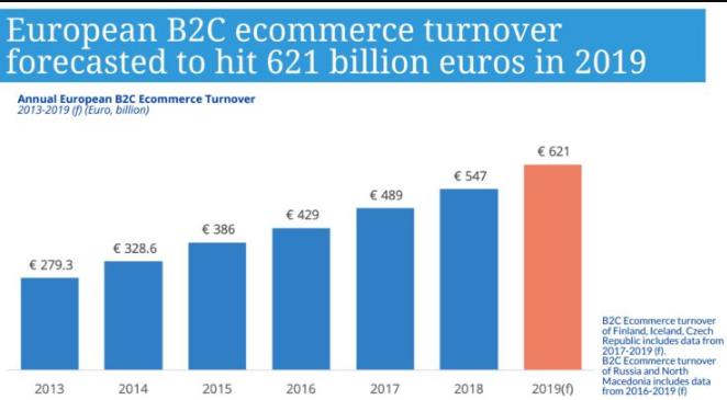 掘金6210亿欧元的欧洲电商市场_跨境电商_电商之家