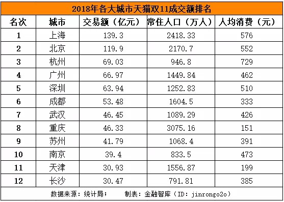 天猫大数据告诉你，中国这10座城市最有前途_行业观察_电商之家