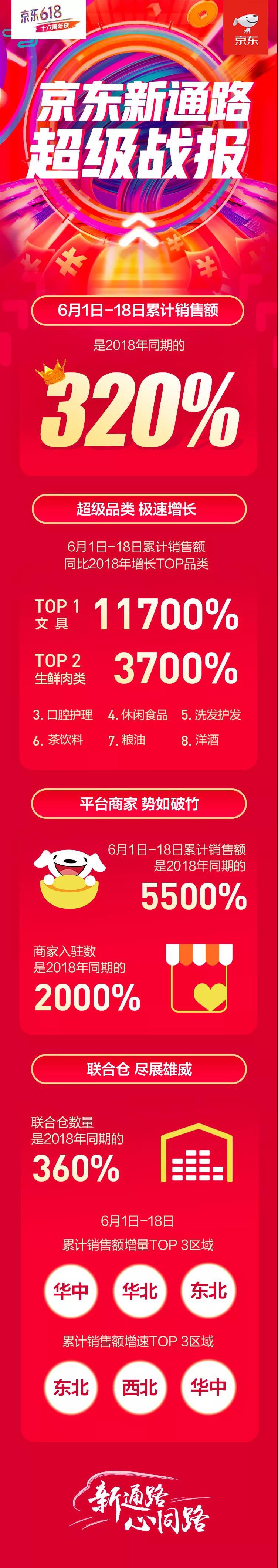 京东新通路618战报：累计销售额达去年同期320%_B2B_电商之家