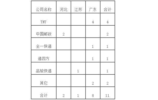 国家邮政局：关于2019年5月邮政业消费者申诉情况_物流_电商之家