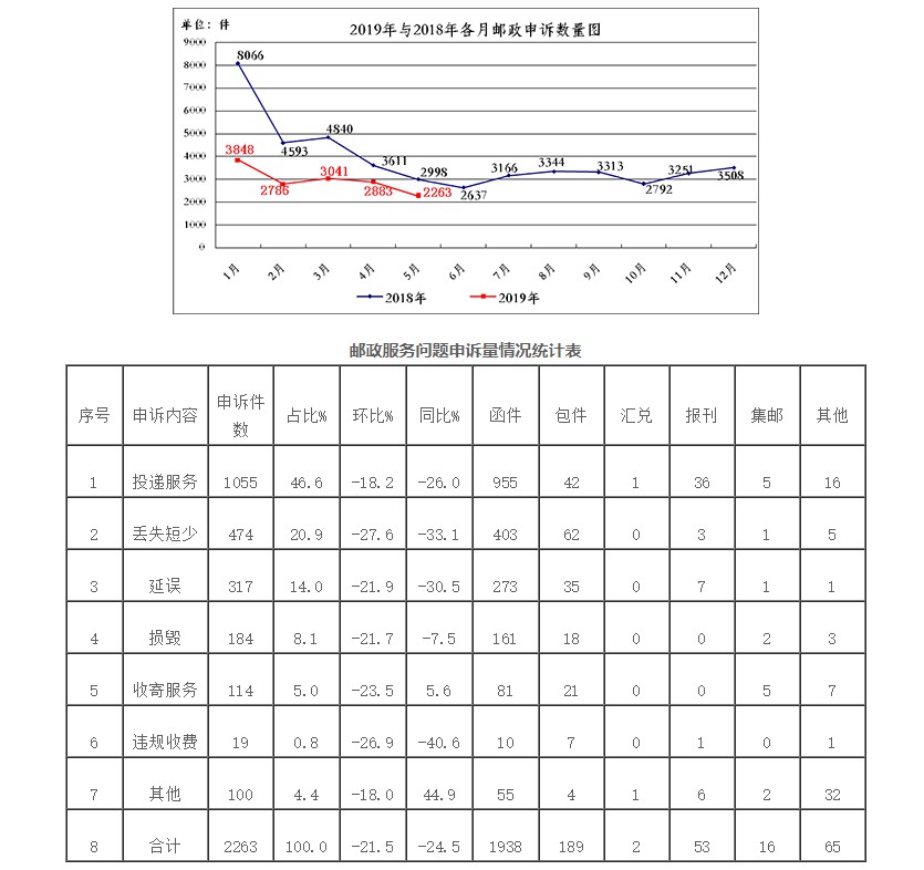 国家邮政局：关于2019年5月邮政业消费者申诉情况_物流_电商之家