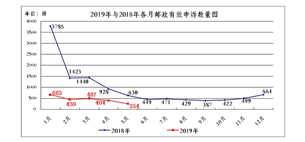 国家邮政局：关于2019年5月邮政业消费者申诉情况_物流_电商之家