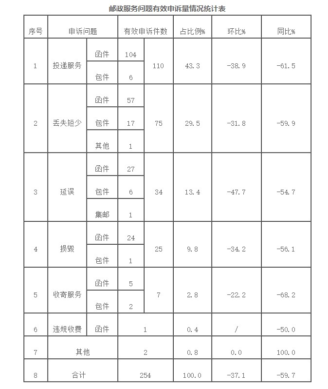 国家邮政局：关于2019年5月邮政业消费者申诉情况_物流_电商之家