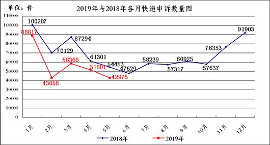 国家邮政局：关于2019年5月邮政业消费者申诉情况_物流_电商之家