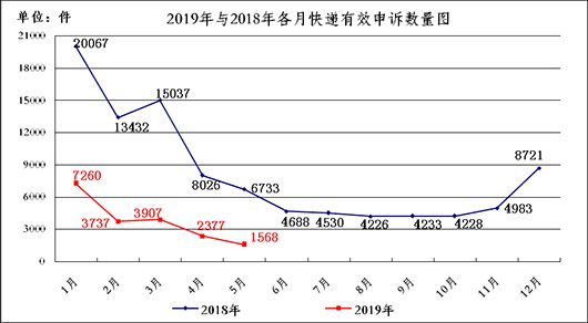 国家邮政局：关于2019年5月邮政业消费者申诉情况_物流_电商之家