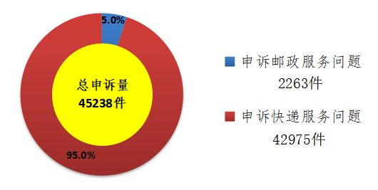 国家邮政局：关于2019年5月邮政业消费者申诉情况_物流_电商之家