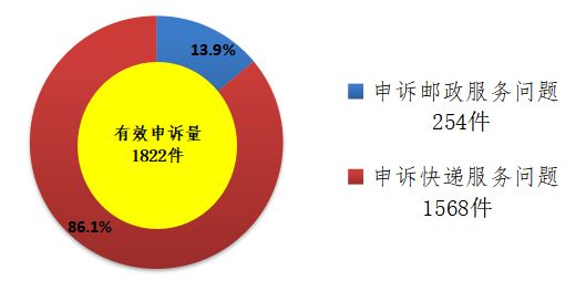 国家邮政局：关于2019年5月邮政业消费者申诉情况_物流_电商之家