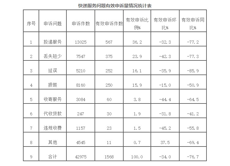 国家邮政局：关于2019年5月邮政业消费者申诉情况_物流_电商之家