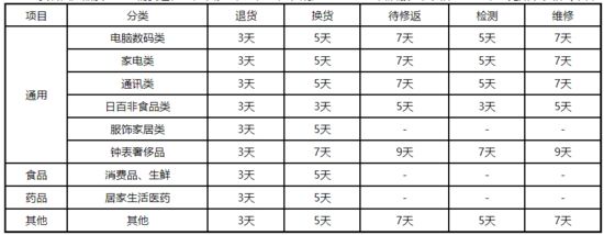 京东自营供应商售后规则:家电退货时效为3天_零售_电商之家