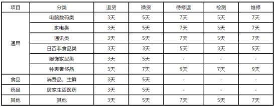 京东自营供应商售后规则:家电退货时效为3天_零售_电商之家