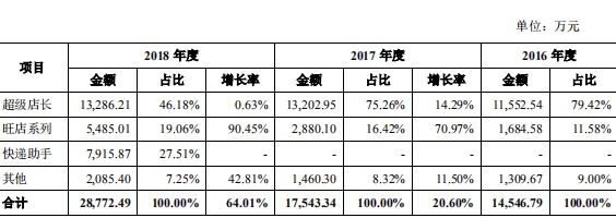 阿里系企业光云科技科创板IPO，SaaS模式能走多远_B2B_电商之家