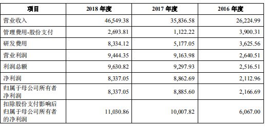 阿里系企业光云科技科创板IPO，SaaS模式能走多远_B2B_电商之家