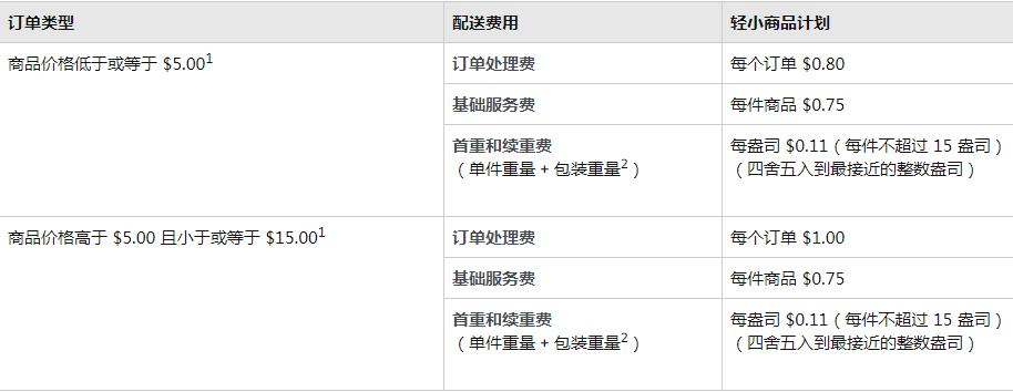 亚马逊轻小商品计划注册条件变更 下月生效_跨境电商_电商之家