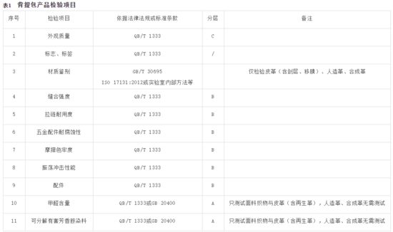 天猫箱包品质抽检要求：背包应明示产品等级_零售_电商之家