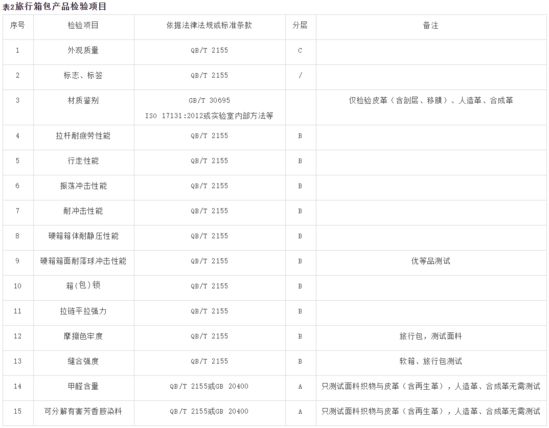 天猫箱包品质抽检要求：背包应明示产品等级_零售_电商之家